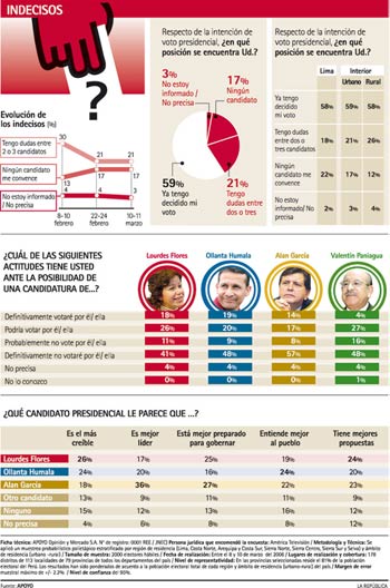 Indecisos Encuesta Apoyo